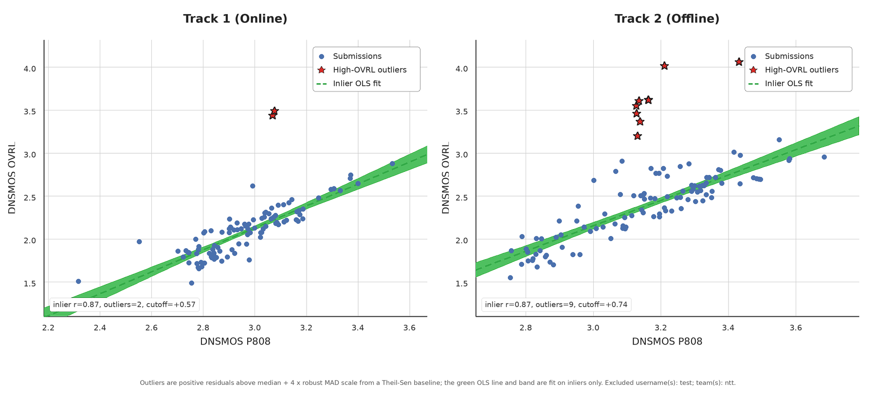 Scatter plot of per-team DNSMOS OVRL vs. DNSMOS P808 scores
