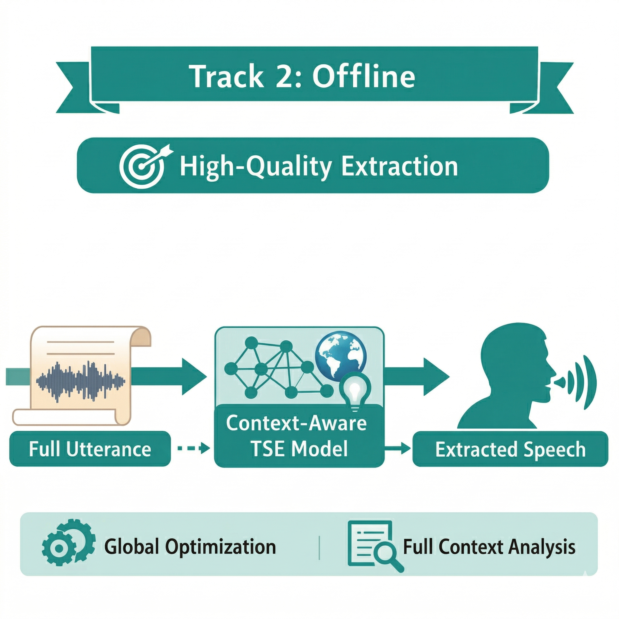 Track 2: Offline Target Speaker Extraction